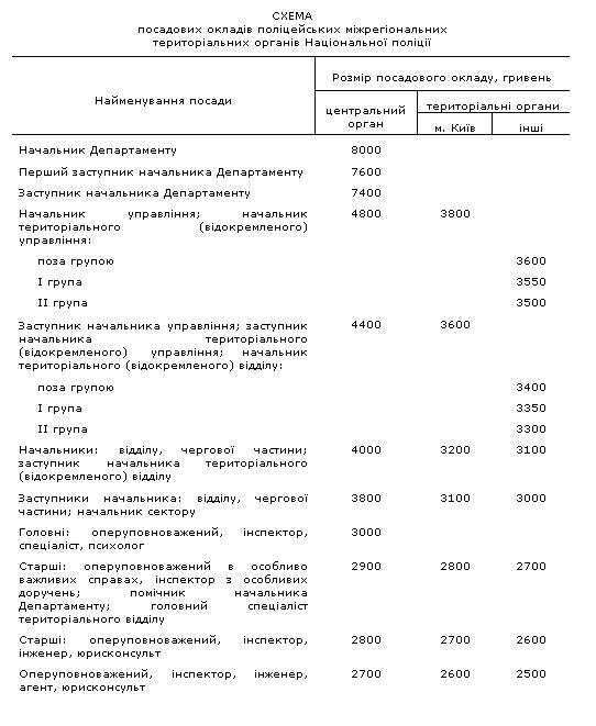 Оклады сотрудников органов внутренних дел. Таблица окладов сотрудников полиции. Оклады сотрудников полиции. Должность в полиции окладом. Заработная плата сотрудника полиции.